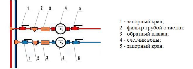 رسم تخطيطي لتركيب صمامات الفحص عند توصيل عدادات إمداد المياه