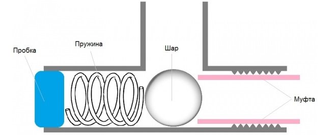 Diagram over en hjemmelavet kontraventil