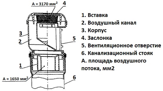 Inštalácia spätného ventilu na kanalizáciu