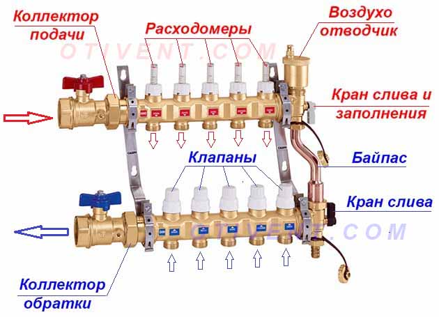 Zloženie distribučnej jednotky - diagram