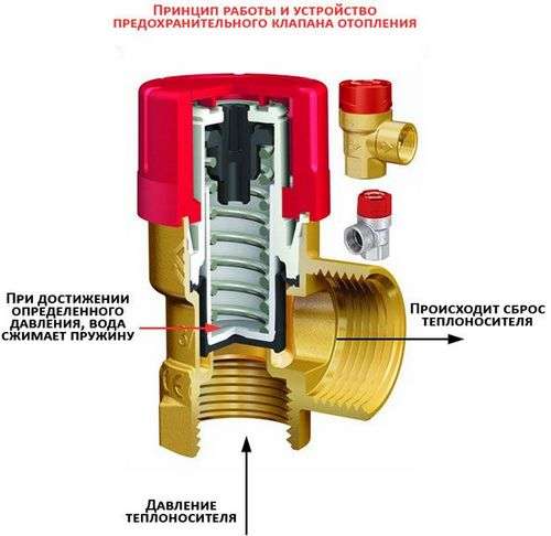 Kontraventil til opvarmning: handling, typer, fordele og ulemper + installationsdiagram