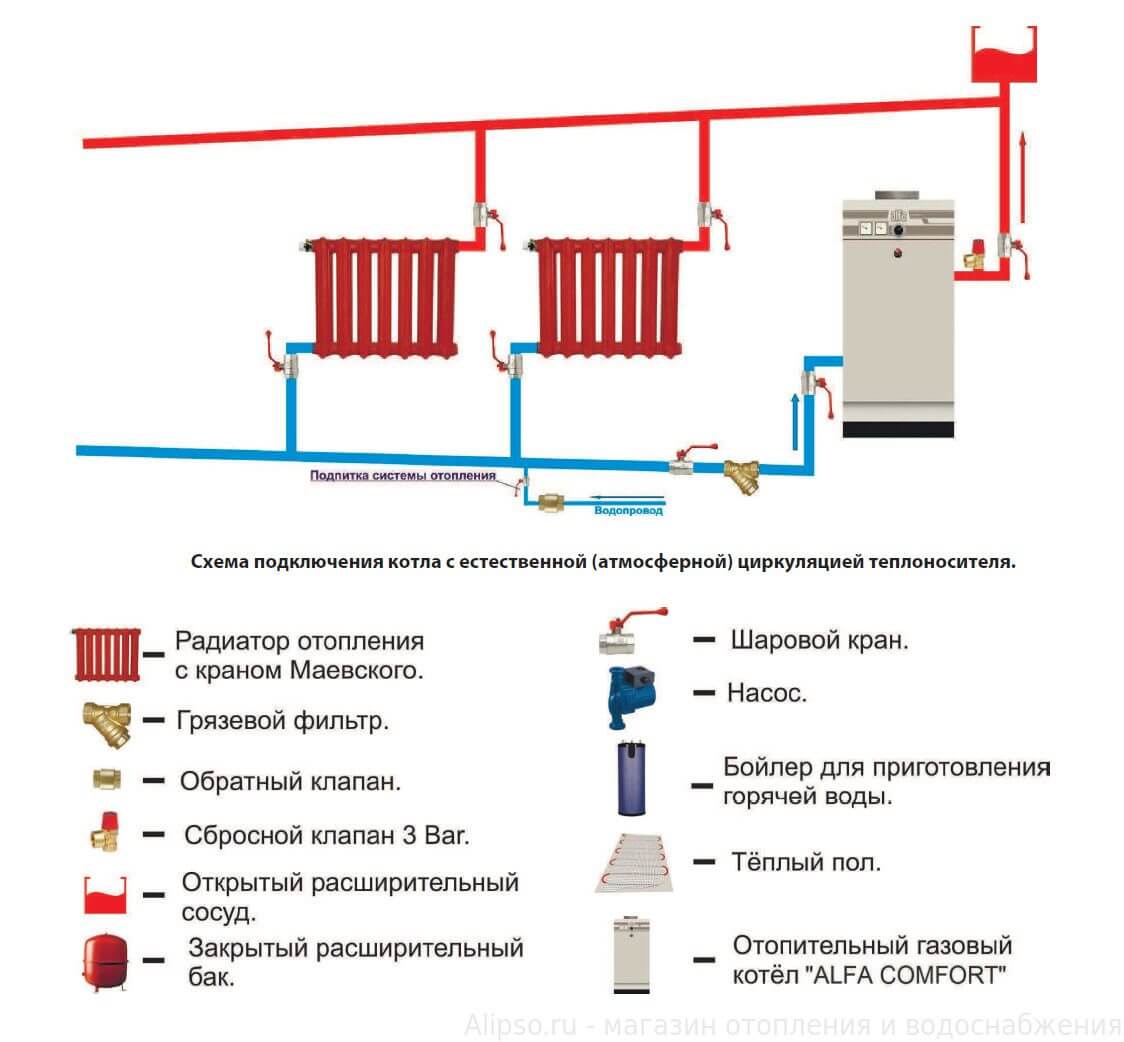 Opbygning af varmesystemet: ordninger, funktionsprincip, enhed