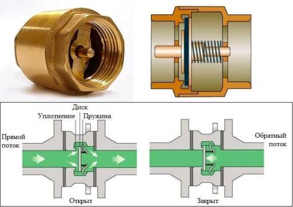 Pružinový spätný ventil a jeho princíp činnosti