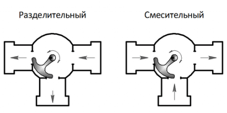 Princíp činnosti trojcestného rotačného ventilu
