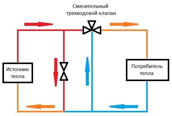 ustanovka-smesitelnogo-trehhodovogo-klapana-s-peremychkoj-v-sisteme-otoplenija.jpg