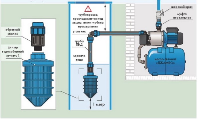 Prívod vody so spätným ventilom