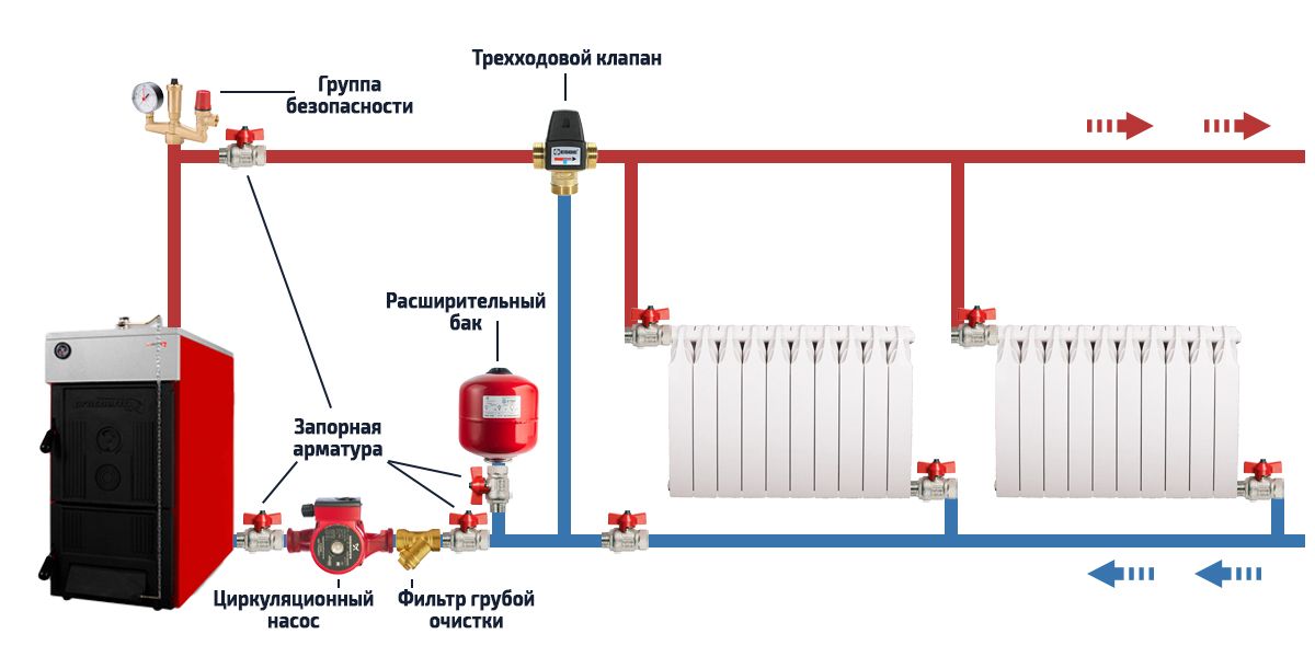Rozloženie trojcestného ventilu vo vykurovacom systéme Trojcestný ventil vo vykurovacom systéme s kotlom na tuhé palivo