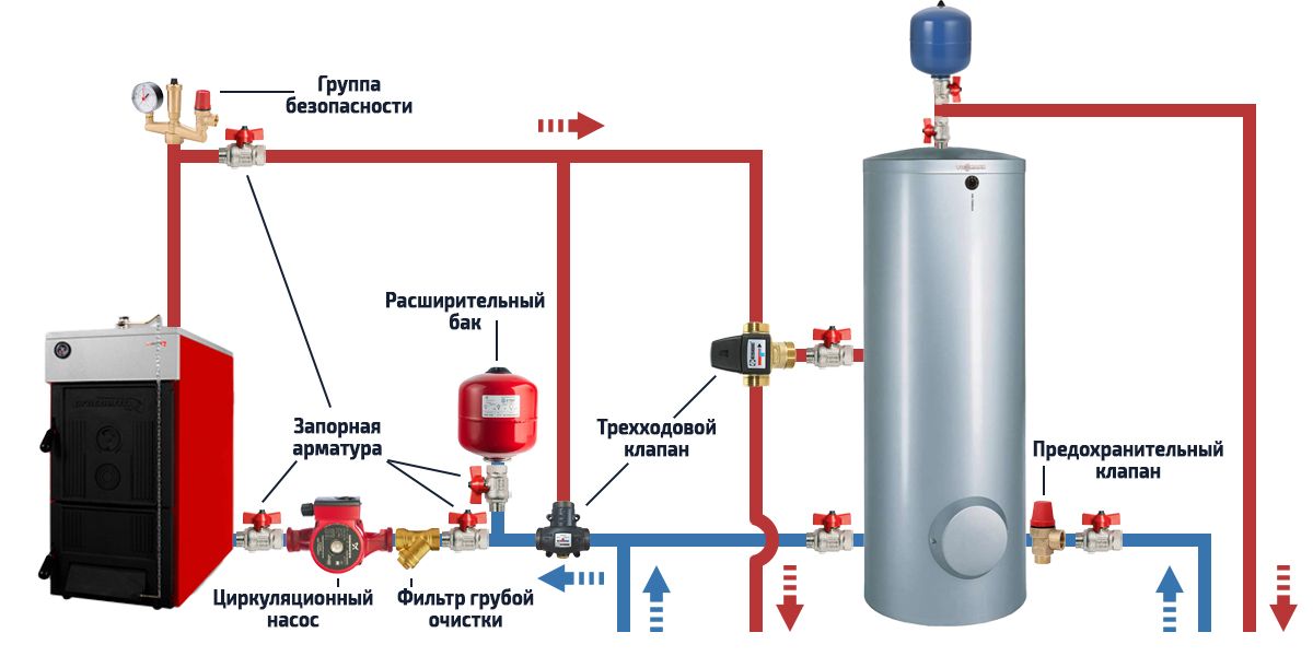 Rozloženie trojcestného ventilu vo vykurovacom systéme Trojcestný ventil vo vykurovacom systéme s nepriamym kotlom