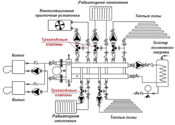 Schéma podlahového vykurovania s trojcestným ventilom