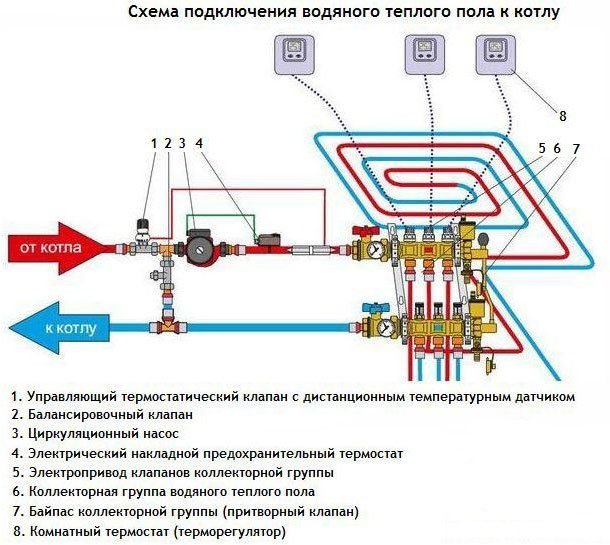 Schéma podlahového vykurovania s trojcestným ventilom