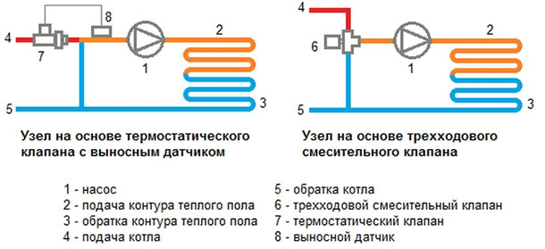 Schéma podlahového vykurovania s trojcestným ventilom