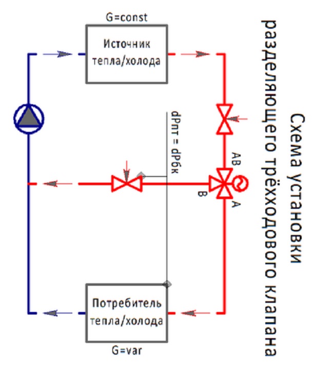 Installationsdiagram over en trevejs separationsventil