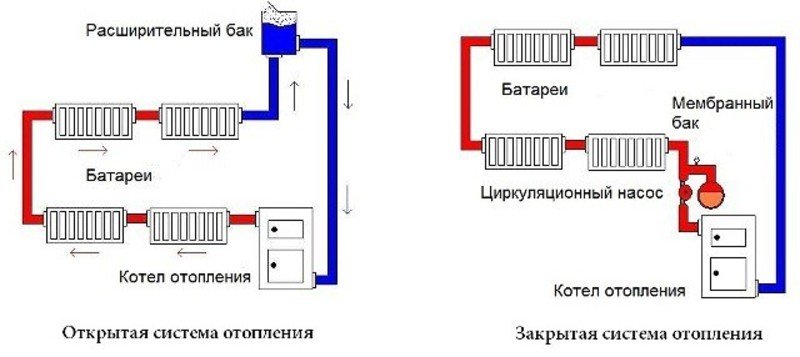 Τύποι συστημάτων θέρμανσης