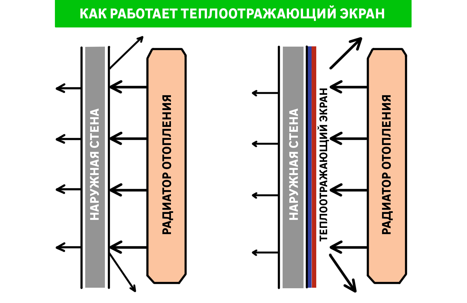 Varmeradiatorrør: opgaver, valg af komponenter, grundlæggende diagrammer