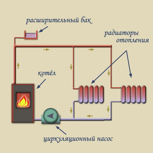 Schémy zapojenia vykurovacích radiátorov