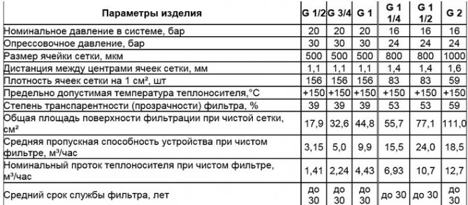 Prehľad filtrov na vykurovanie: návrh, typy a inštalácia