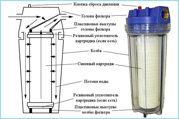Výber hrubého vodného filtra: čo to je, prehľad všetkých typov, najlepší výrobcovia bahenných filtrov