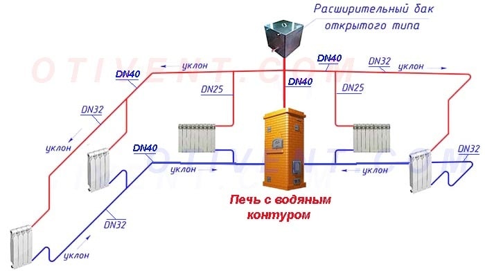 Tyngdekraftsystem i et en-etagers hus