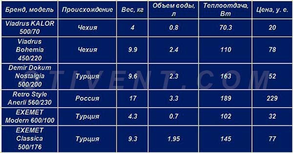 Charakteristika a ceny liatinových radiátorov - tabuľka