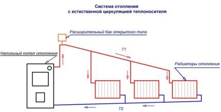 Diagrammer over vandvarmesystemer med naturlig cirkulation