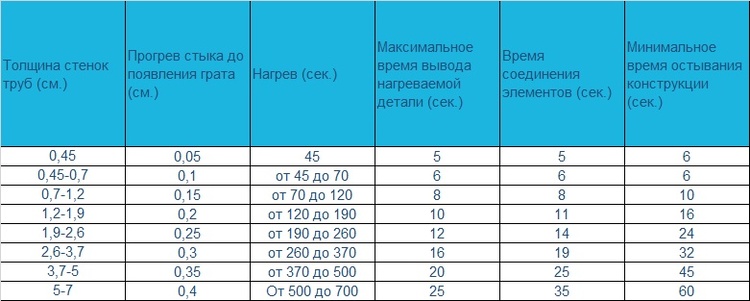 Spájkovacie polypropylénové rúry: pravidlá zvárania a analýza chýb