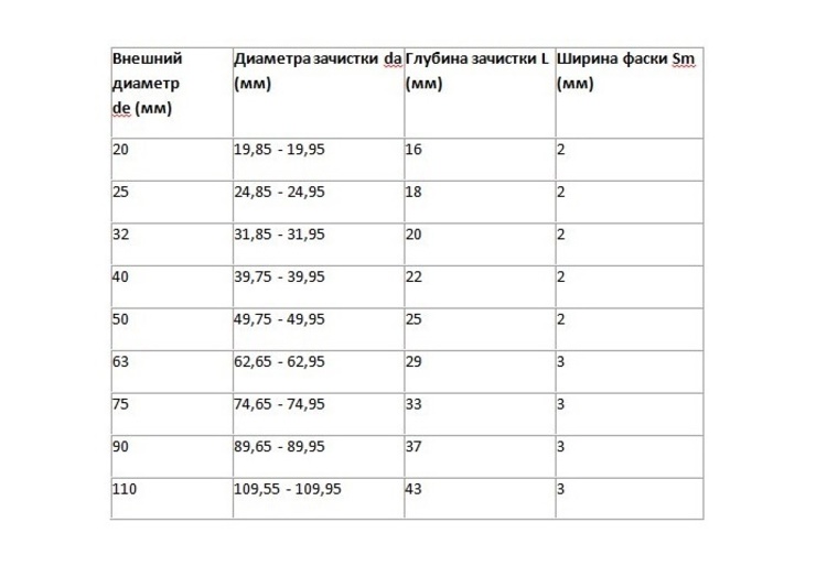 Συγκόλληση σωλήνων πολυπροπυλενίου: κανόνες συγκόλλησης και ανάλυση σφαλμάτων