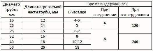 Foto - tabuľka časových intervalov pri spájkovaní polypropylénových rúrok