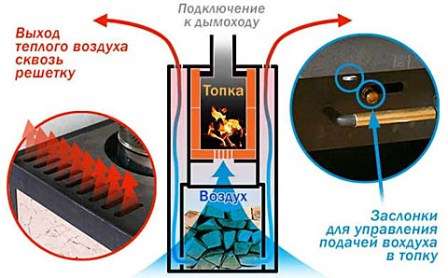 Základný princíp činnosti je založený na riadení prístupu kyslíka do spaľovacej komory. Zvláštnosť dodávky vzduchových hmôt vám umožňuje vytvoriť podmienky, za ktorých drevo tlie a odovzdáva výmenníku tepla maximálne teplo.