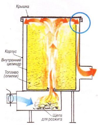 Φτιάξτε μόνοι σας σόμπα σόμπας για να δώσετε