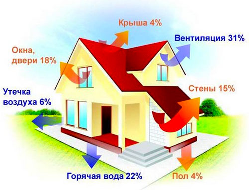 Pelletin kulutus talon lämmitykseen 100m2, 150m2, 200m2