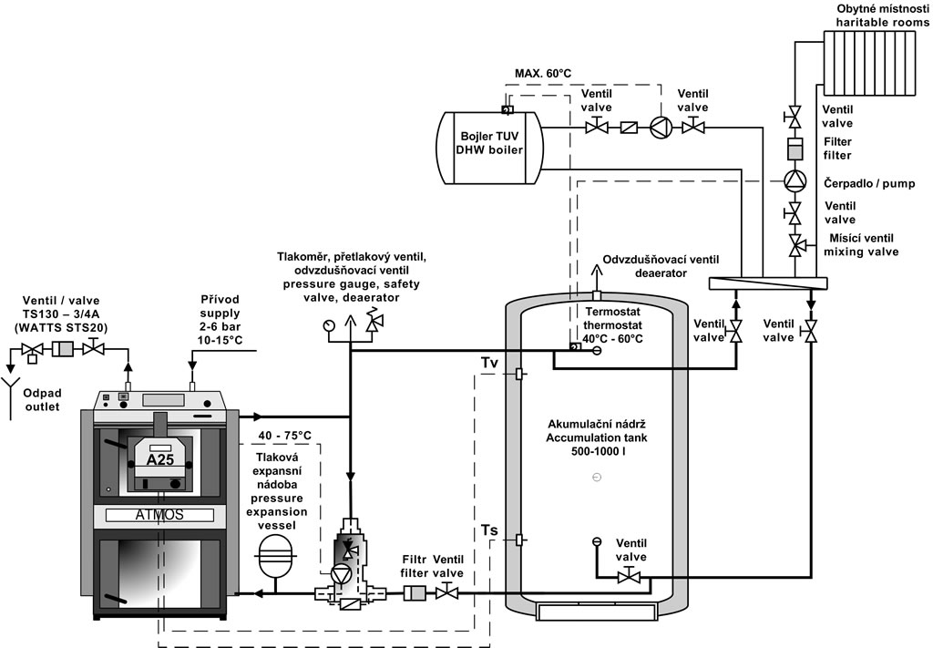 PC tilslutningsdiagram