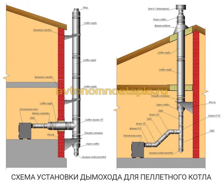 skorsten installationsdiagram med en pillefyr