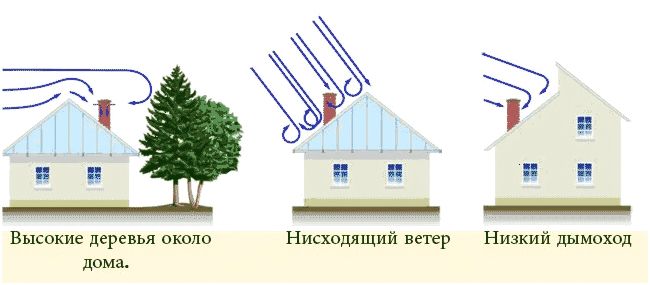 Πίσω βύθισμα στην καμινάδα ενός λέβητα αερίου