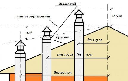 Poloha komína v súkromnom dome