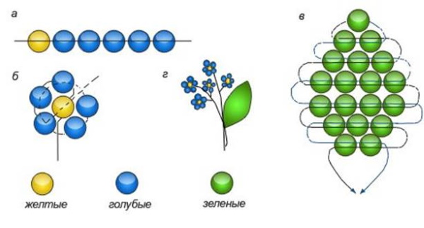 Korálkovanie pre deti. Jednoduché vzory pre začiatočníkov tkanie zvierat, kľúčeniek, kvetov