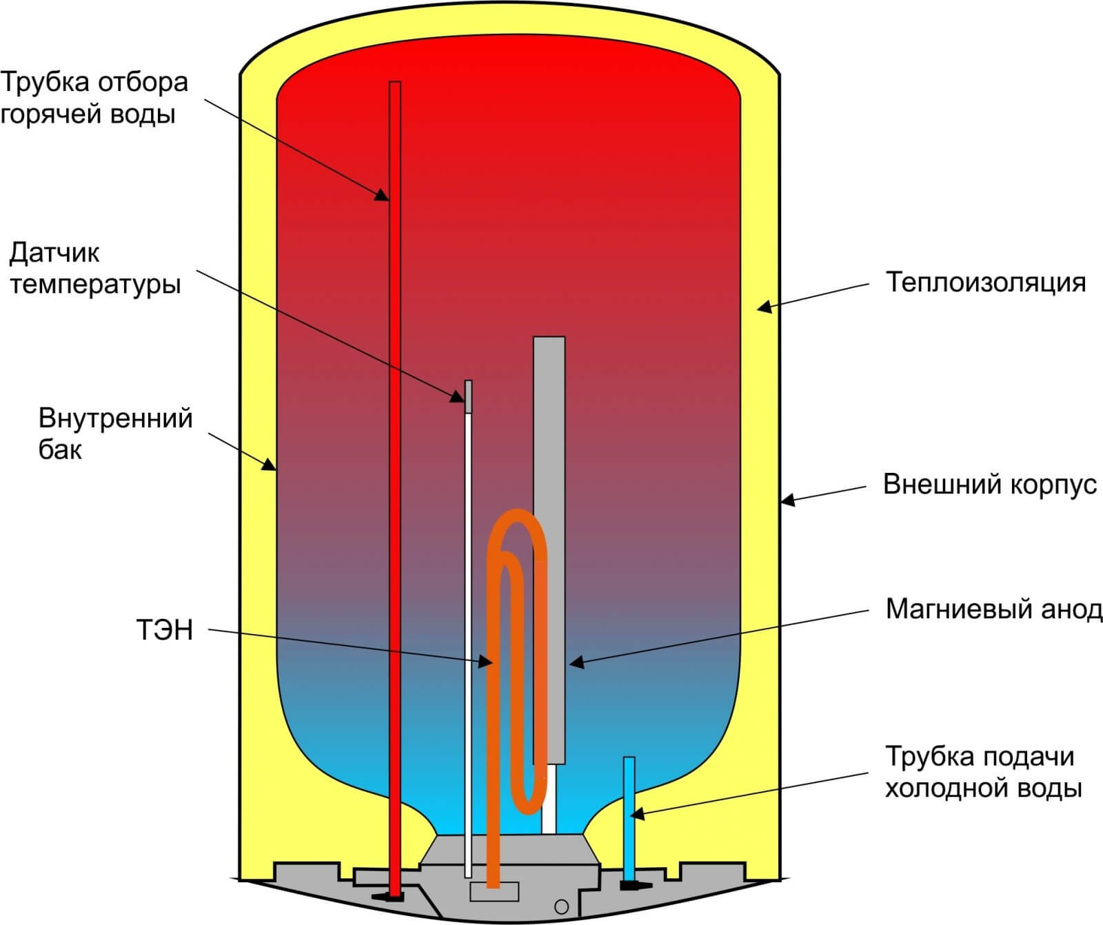 Schéma akumulačného ohrievača vody