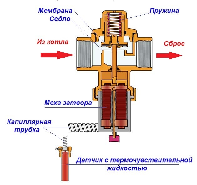 Βαλβίδα λέβητα με αισθητήρα