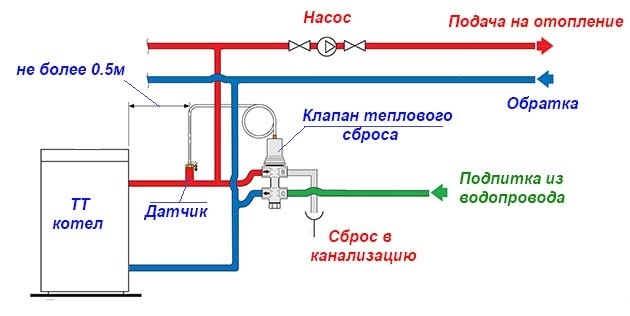 Πώς να συνδέσετε μια βαλβίδα θερμικής ανακούφισης