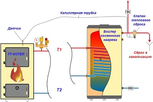 Βαλβίδα ασφαλείας λέβητα