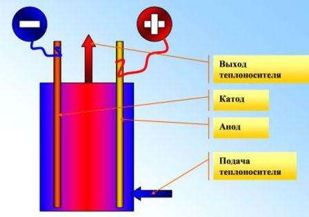 Κατά τη λειτουργία, τα ιόντα νερού κινούνται χάος μεταξύ της ανόδου και της καθόδου που βρίσκονται στο εσωτερικό του λέβητα. Το ρεύμα που δημιουργείται μεταξύ τους βοηθά στην επιτάχυνση των ιόντων και έτσι θερμαίνει το ψυκτικό. Παράγονται καθόδους και άνοδοι