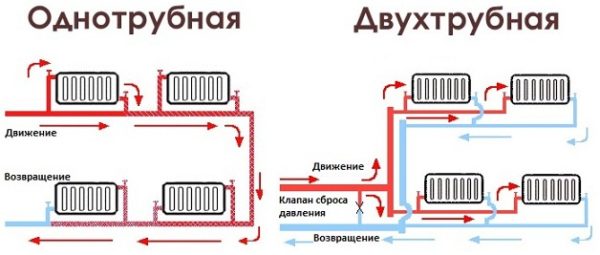 Et-rør og to-rør varmesystem