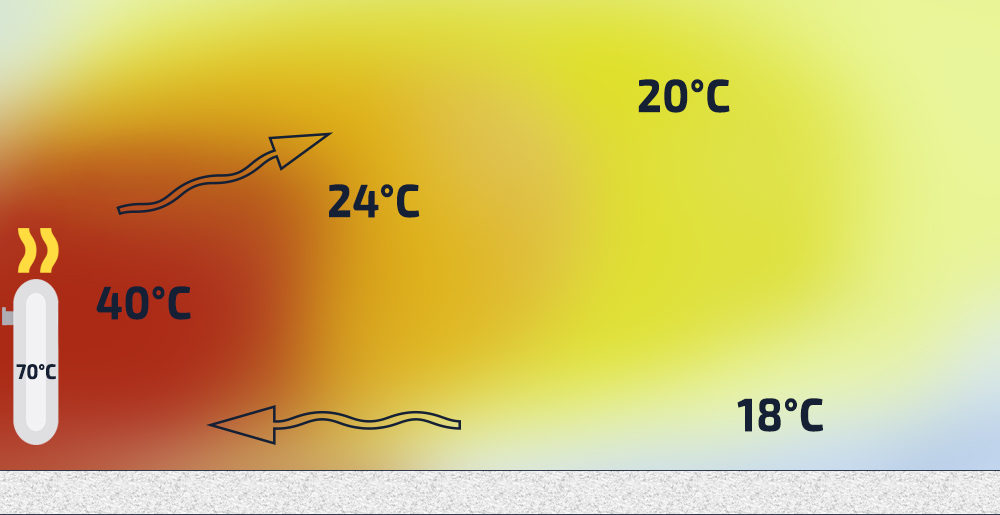 Κατανομή θερμοκρασίας δωματίου για θέρμανση με καλοριφέρ