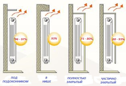 Tab af varmeafledning som følge af installation af radiatorskærmen