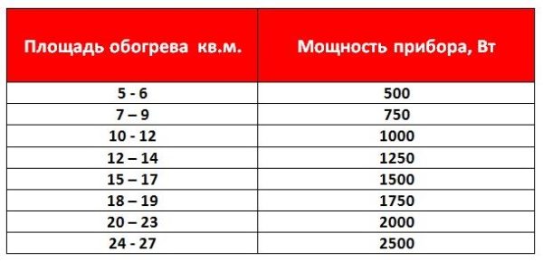 Výpočet vykurovacích radiátorov podľa plochy súkromného domu