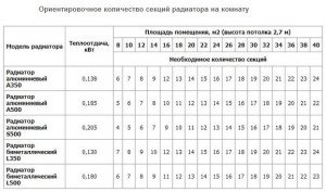 Kuva lämmityspatterien osien lukumäärän laskemisesta, all-for-teplo.ru