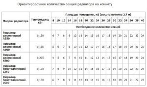 Fotografia výpočtu počtu sekcií vykurovacích radiátorov, all-for-teplo.ru Fotografia výpočtu počtu sekcií vykurovacích radiátorov, all-for-teplo.ru