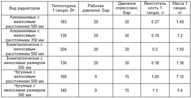 Θερμική ισχύς πίνακα θερμαντικών σωμάτων