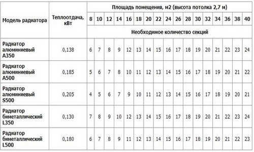 Υπολογισμός τμημάτων για καλοριφέρ