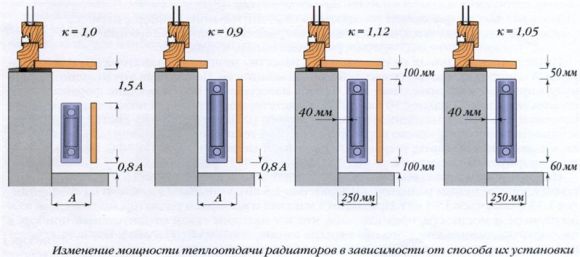 umiestnenie radiátorov v dome