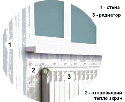 Tegning af en radiator med et varmereflekterende skjold